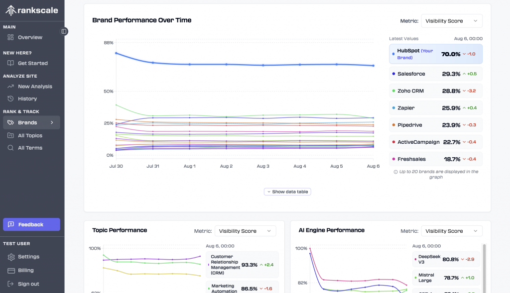 Rankscale Performance Tracking